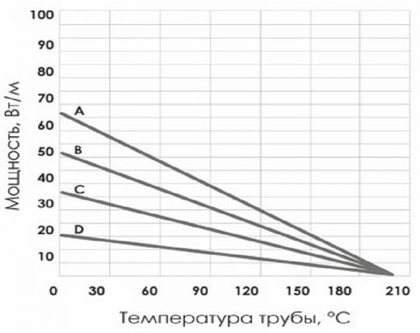 Саморегулирующийся греющий кабель ГТГ‑КСВ